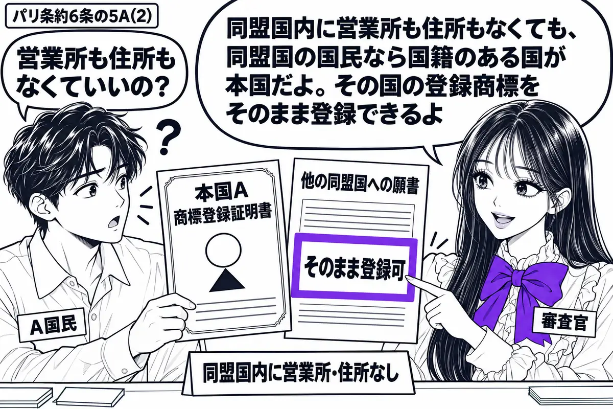 先生が右の窓口にいる審査官役(札「審査官」)。左の出願人(札「A国民」)が本国Aの商標登録証明書と他の同盟国への願書を差し出す。机に付箋「同盟国内に営業所・住所なし」を置き、願書の「そのまま登録可」の欄をヴァイオレットの枠で囲む。先生の吹き