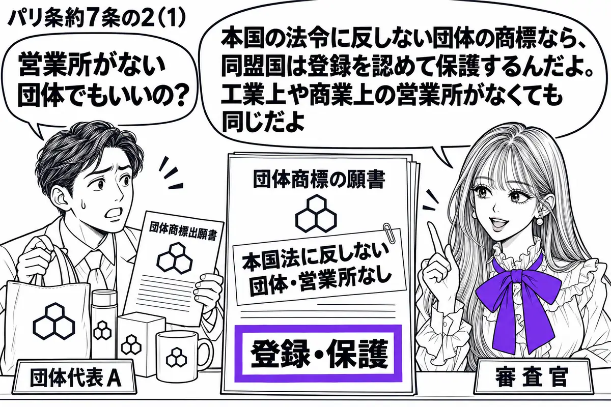 先生が右の窓口に立つ審査官役(札「審査官」)。左の団体代表(札「団体代表A」)が、共通の図形を付けた商品と団体商標の願書を持つ。願書に付箋「本国法に反しない団体・営業所なし」を添え、「登録・保護」の欄をヴァイオレットの枠で囲む。先生の吹き出
