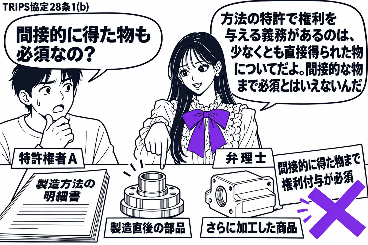 先生が右の机に立つ弁理士役(札「弁理士」)。左の特許権者(札「特許権者A」)の前に、製造方法の明細書と、製造直後の部品、さらに加工した商品を順に並べる。商品の付箋「間接的に得た物まで権利付与が必須」にヴァイオレットの×印。先生は製造直後の部
