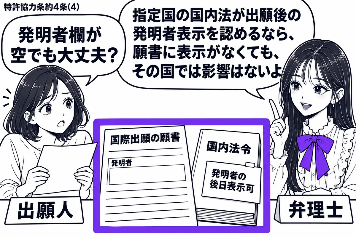 先生が机の右で弁理士役(札「弁理士」)。左の女性(札「出願人」)が、発明者欄の空いた国際出願の願書を広げている。隣の国内法令の冊子に付箋「発明者の後日表示可」があり、その付箋と願書を一つのヴァイオレットの枠で囲む。先生の吹き出し「指定国の国