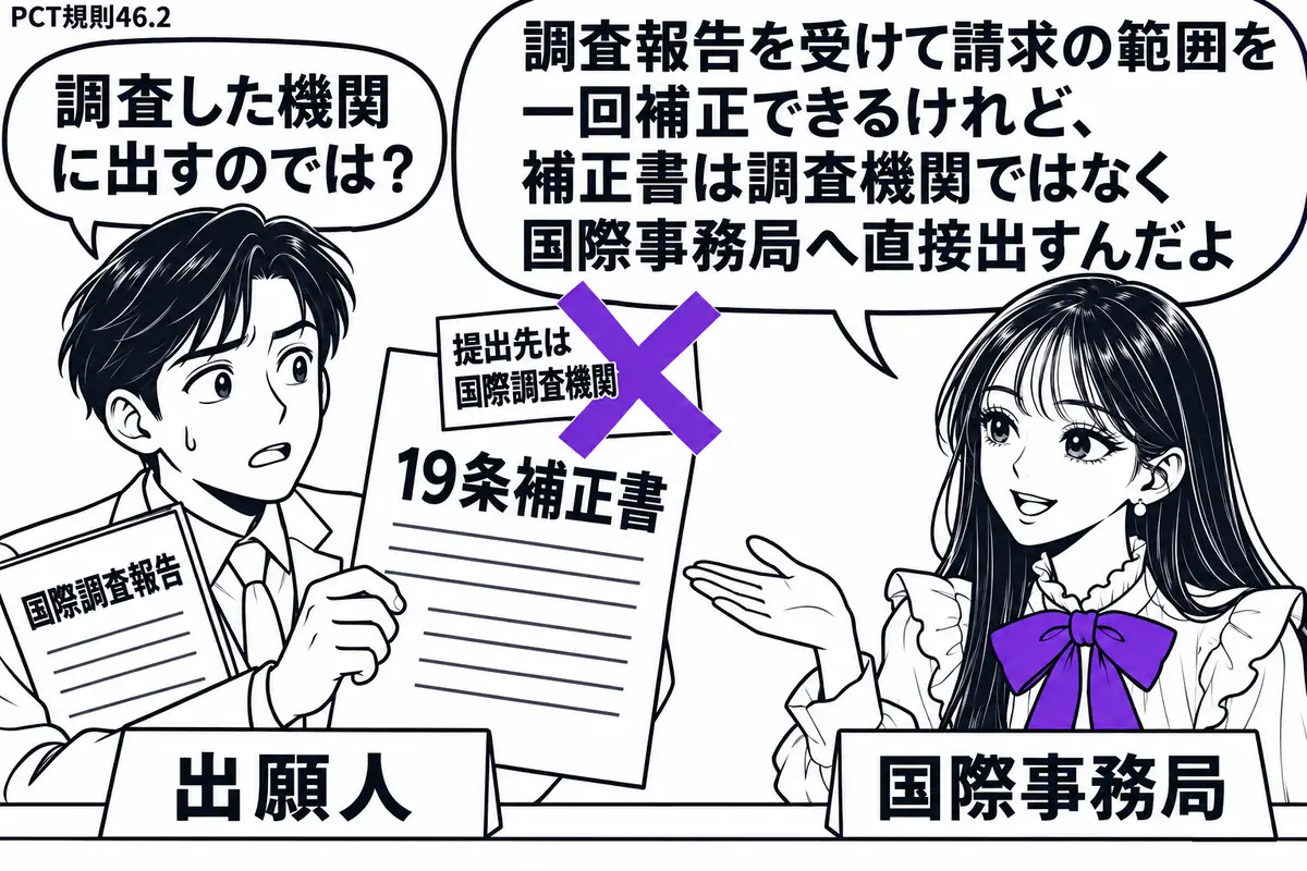 先生が右の窓口で国際事務局役(札「国際事務局」)。左の男性(札「出願人」)が国際調査報告を脇に抱え、「19条補正書」を持って立つ。補正書に貼った付箋「提出先は国際調査機関」にヴァイオレットの×印を付け、先生が手を差し出す。先生の吹き出し「調