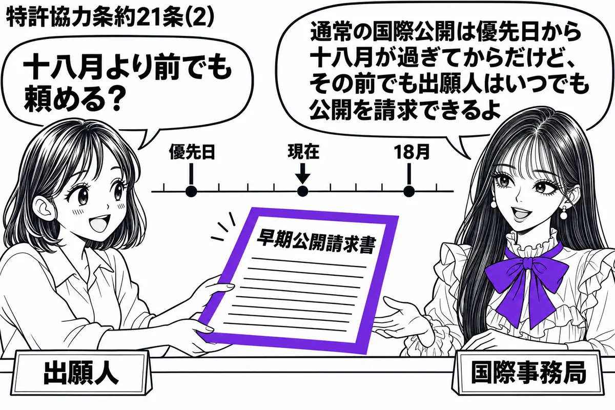 先生が右の窓口で国際事務局役(札「国際事務局」)。左の女性(札「出願人」)が「早期公開請求書」を差し出し、書類全体をヴァイオレットの枠で囲む。机の奥には、優先日から18月の位置に目盛りを付けた暦があり、現在の位置はその手前。先生の吹き出し「