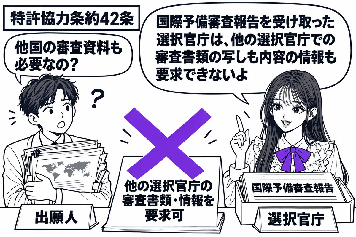 先生が右の机で選択官庁役(札「選択官庁」)。机の受領箱には「国際予備審査報告」が入り、左の男性(札「出願人」)が他国での審査書類を抱えている。机上の付箋「他の選択官庁の審査書類・情報を要求可」にヴァイオレットの×印。先生の吹き出し「国際予備