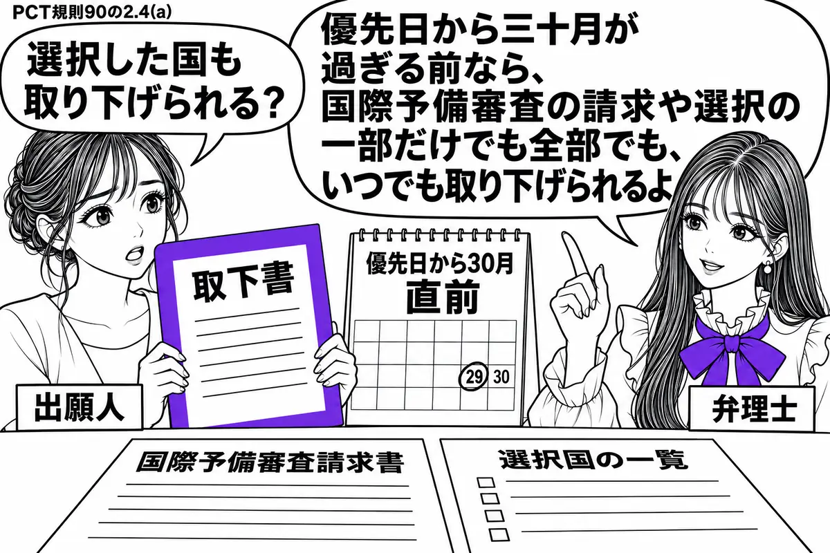先生が机の右で弁理士役(札「弁理士」)。左の女性(札「出願人」)が「取下書」を手にし、机には国際予備審査請求書と選択国の一覧が並ぶ。奥の暦は優先日から30月の直前を示し、取下書をヴァイオレットの枠で囲む。先生の吹き出し「優先日から三十月が過