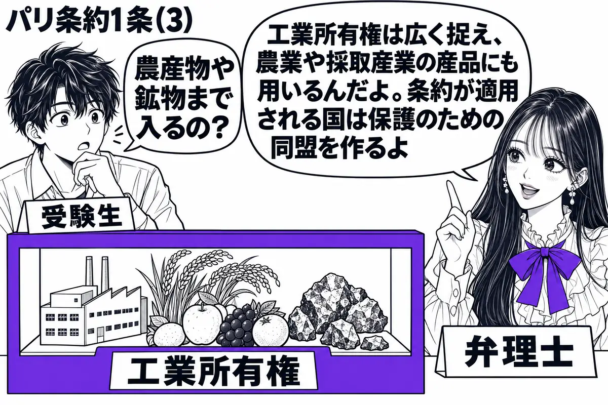 先生が右の展示机で弁理士役(札「弁理士」)。左の男性(札「受験生」)の前に、工場の模型、穀物、果実、鉱石を並べる。展示全体に「工業所有権」の札を添え、一つのヴァイオレットの枠で囲む。先生の吹き出し「工業所有権は広く捉え、農業や採取産業の産品
