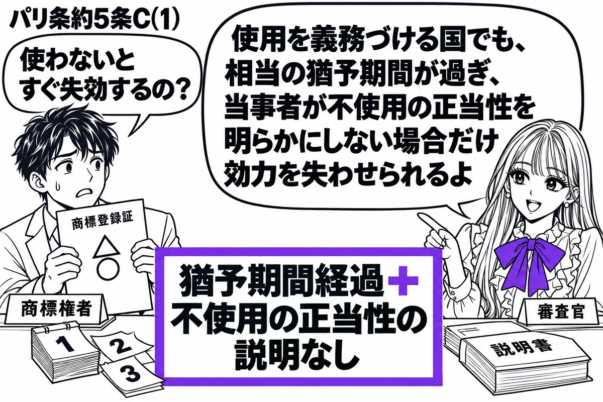 先生が右の審査机にいる審査官役(札「審査官」)。左に使っていない商標の登録証を持つ男性(札「商標権者」)。机に積んだ日めくりと説明書の横で、「猶予期間経過+不使用の正当性の説明なし」の付箋をヴァイオレットの枠で囲む。先生は二つの条件を確かめ