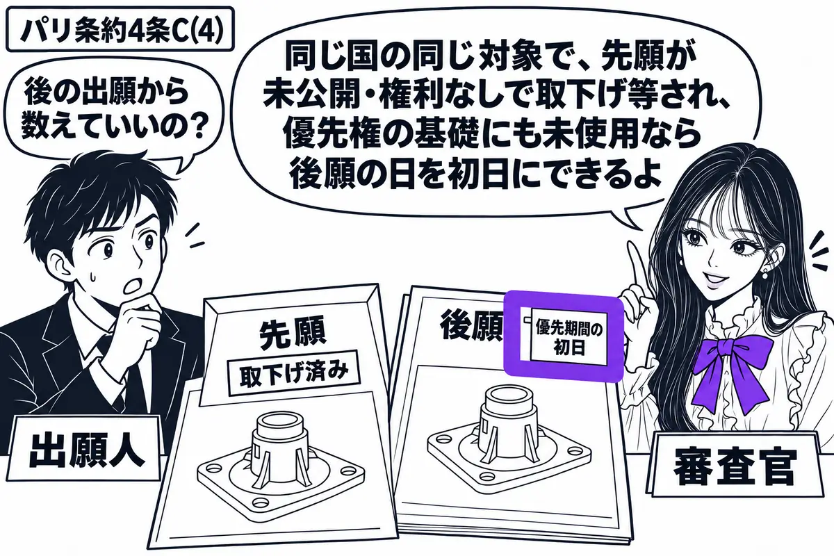 先生が右の窓口に立つ審査官役(札「審査官」)。左の男性(札「出願人」)が同じ発明図面を添えた二枚の願書を示す。先の願書は閉じた取下げ済みの封筒に収め、後の願書の「優先期間の初日」の付箋をヴァイオレットの枠で囲む。先生の吹き出し「同じ国の同じ