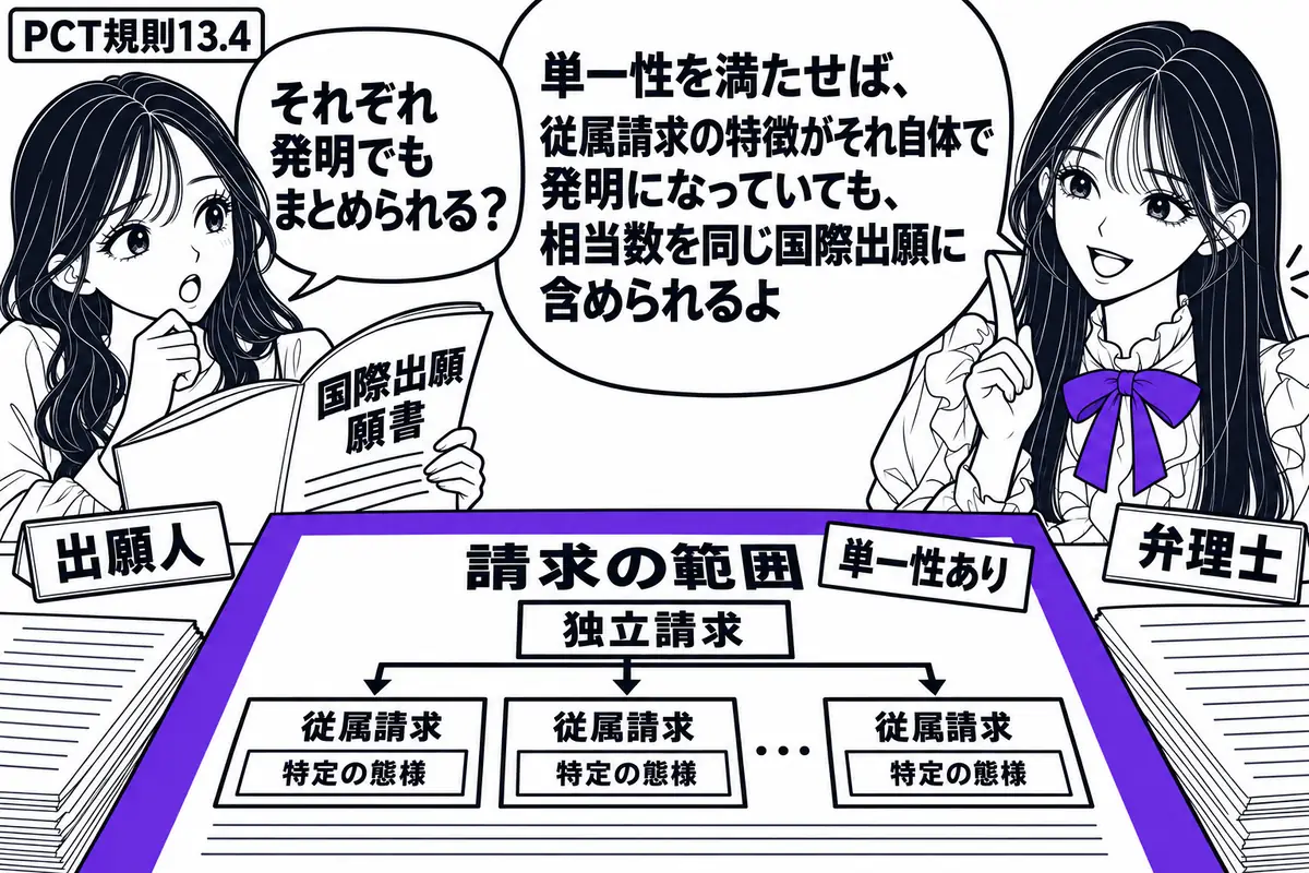先生が弁理士役（札「弁理士」）で右に立つ。左の女性（札「出願人」）が国際出願の願書を開く。机の請求の範囲には独立請求とその特定の態様を示す複数の従属請求をまとめ、「単一性あり」の付箋を付ける。この書類全体をヴァイオレットの枠で囲む。先生の吹