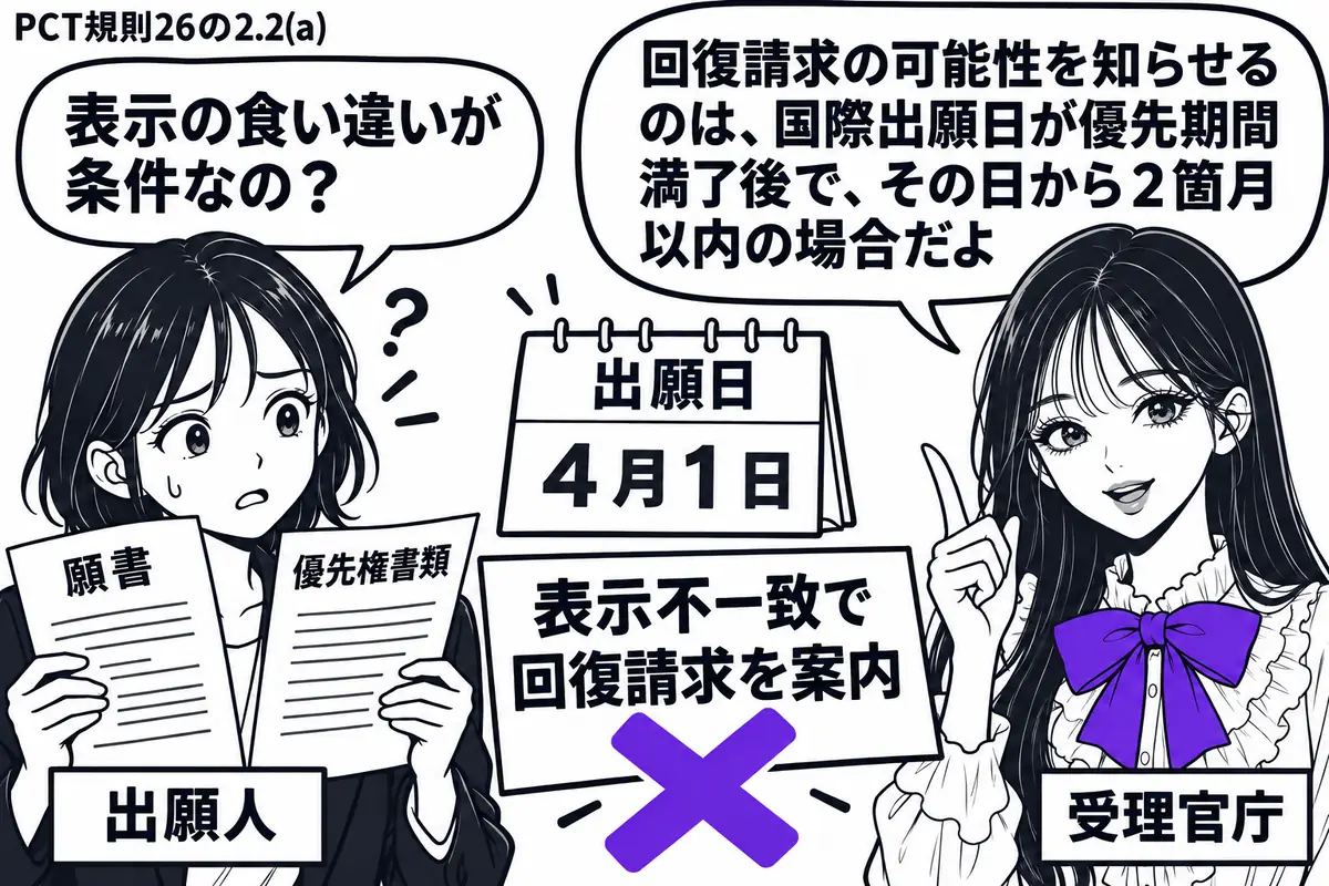 先生が受理官庁役（札「受理官庁」）で右に立つ。左の出願人（札「出願人」）が願書と優先権書類の表示を見比べ、中央には出願日を記したカレンダー。「表示不一致で回復請求を案内」の付箋にヴァイオレットの×印。先生の吹き出し「回復請求の可能性を知らせ