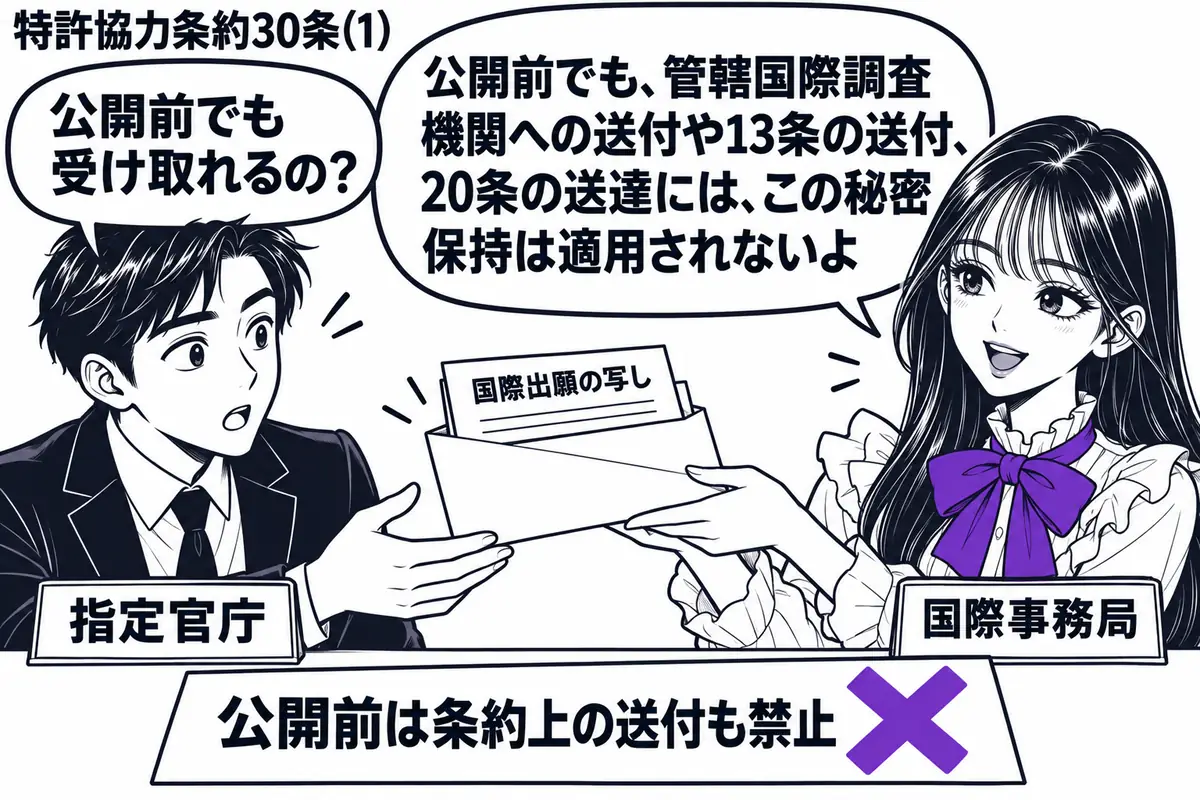 先生が国際事務局役(札「国際事務局」)で右に立つ。左の担当者(札「指定官庁」)へ国際出願の写しを封筒に入れて渡す。机の「公開前は条約上の送付も禁止」の付箋にヴァイオレットの×印。先生の吹き出し「公開前でも、管轄国際調査機関への送付や13条の