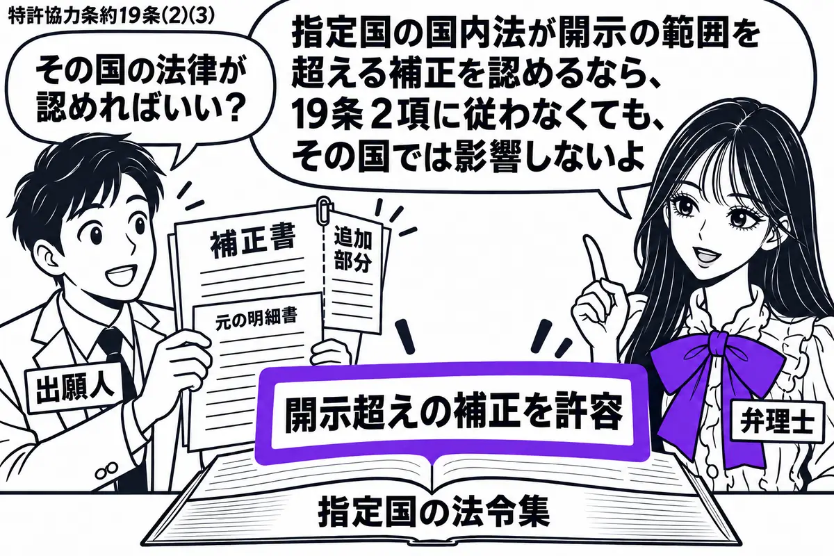 先生が弁理士役(札「弁理士」)で右に立つ。左の出願人(札「出願人」)が元の明細書からはみ出す追加部分を付けた補正書を持つ。机に開いた指定国の法令集に「開示超えの補正を許容」の付箋を置き、ヴァイオレットの枠で囲む。先生の吹き出し「指定国の国内