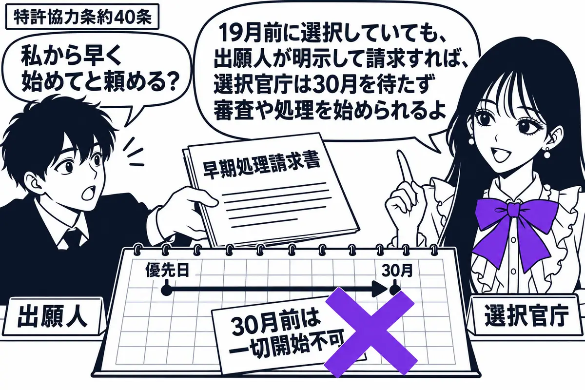 先生が選択官庁の窓口役(札「選択官庁」)で右に立つ。左の出願人(札「出願人」)が「早期処理請求書」を差し出す。机のカレンダーには優先日から30月の区切りがあり、「30月前は一切開始不可」の付箋にヴァイオレットの×印。先生の吹き出し「19月前