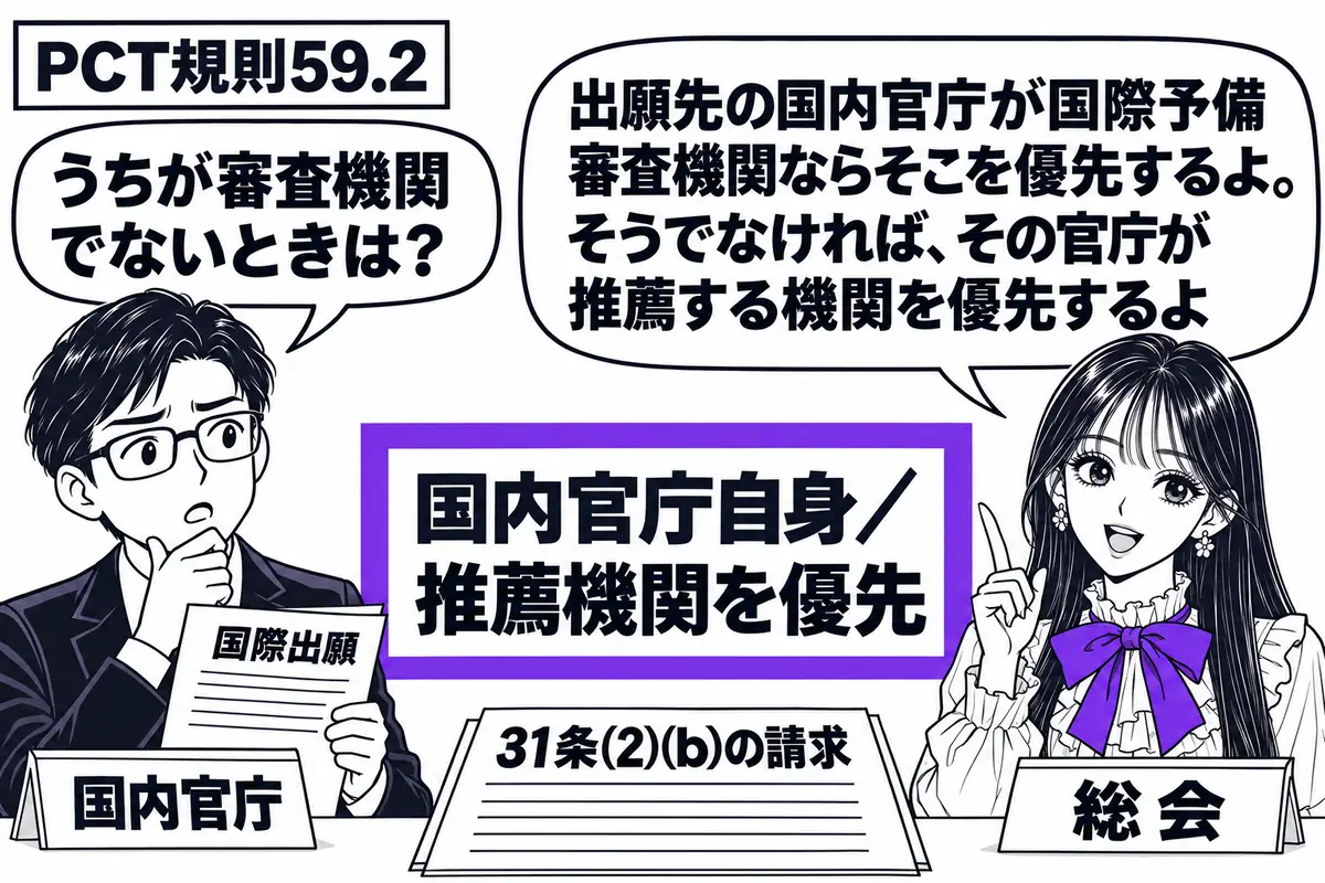 先生が総会の担当役(札「総会」)で右に立つ。左の職員(札「国内官庁」)が国際出願の書類を持ち、机には「31条(2)(b)の請求」。隣の選定票の「国内官庁自身/推薦機関を優先」をヴァイオレットの枠で囲む。先生の吹き出し「出願先の国内官庁が国際