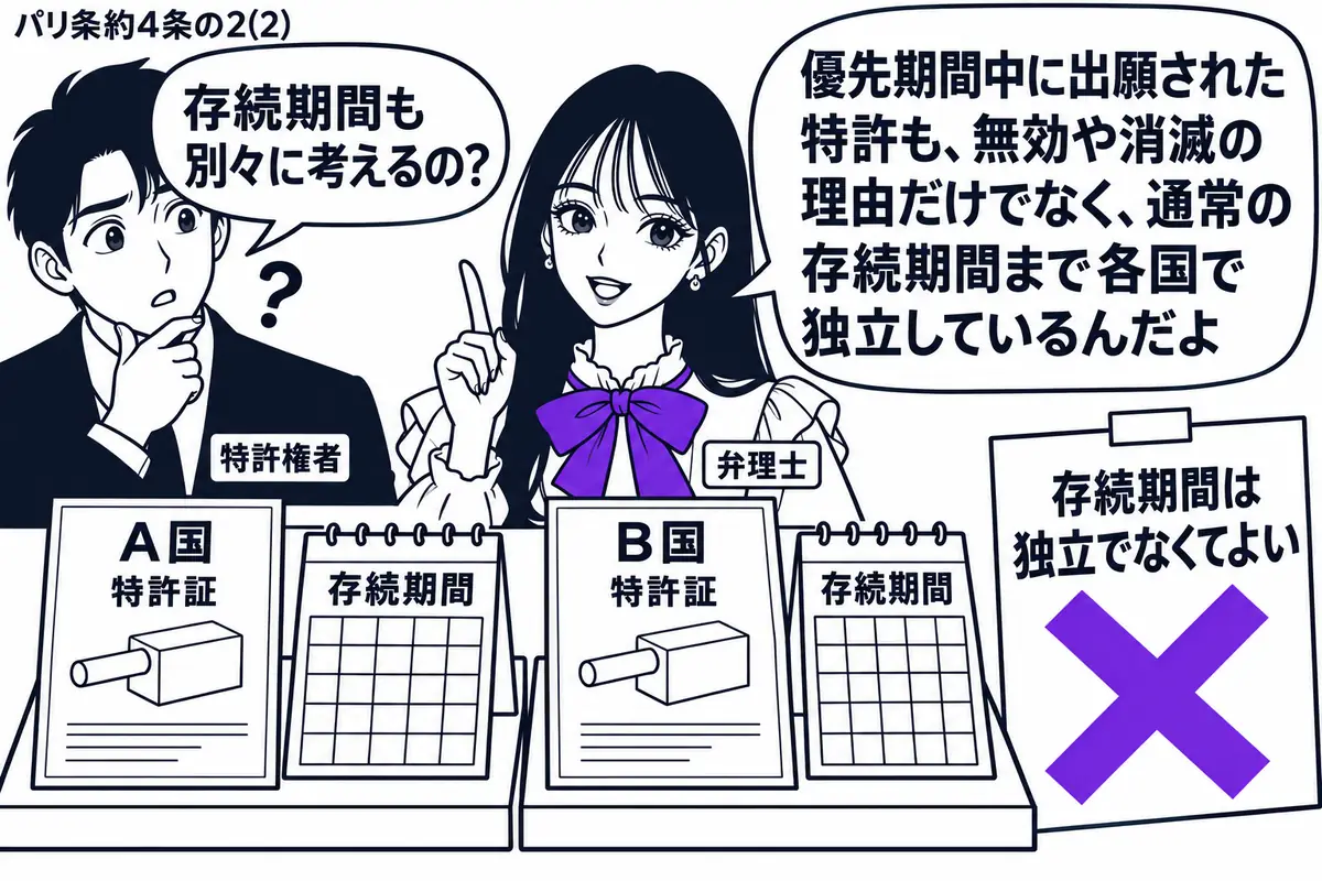 先生が中央で弁理士役(札「弁理士」)。左の男性(札「特許権者」)が、同じ発明のA国とB国の「特許証」を別々の台に置く。それぞれの横に存続期間を示すカレンダー。「存続期間は独立でなくてよい」の付箋にヴァイオレットの×印。先生の吹き出し「優先期