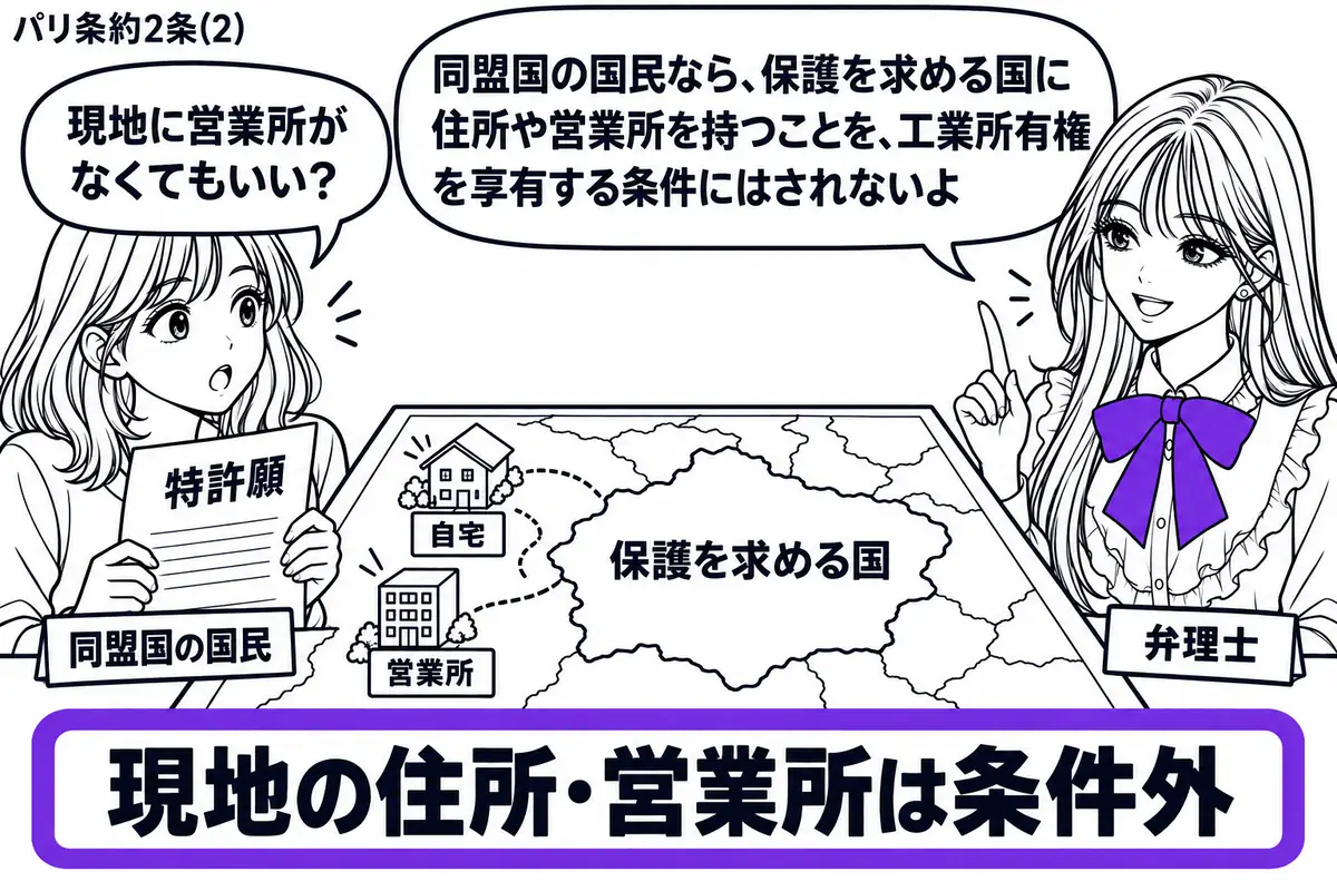 先生が右で弁理士役(札「弁理士」)。左の女性(札「同盟国の国民」)が特許の願書を持ち、机の地図には保護を求める国と、その国外にある自宅と営業所の模型。「現地の住所・営業所は条件外」の付箋をヴァイオレットの枠で囲む。先生の吹き出し「同盟国の国