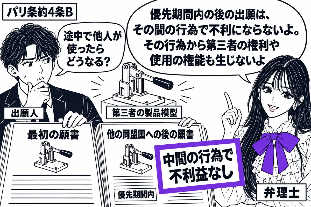 先生が右で弁理士役(札「弁理士」)。左の男性(札「出願人」)が最初の願書と他の同盟国への後の願書を並べる。中央に第三者の製品模型を置き、優先期間内の後の願書に付けた「中間の行為で不利益なし」をヴァイオレットの枠で囲む。先生の吹き出し「優先期