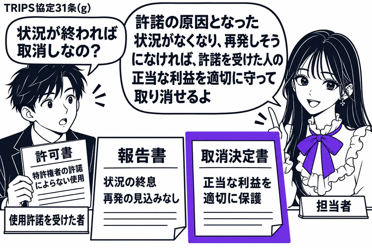先生が加盟国の担当者役(札「担当者」)で右の窓口に立つ。左の男性(札「使用許諾を受けた者」)が、特許権者の許諾によらない使用の許可書を持つ。中央に状況の終息を示す報告書と取消決定書を並べ、決定書をヴァイオレットの枠で囲む。先生の吹き出し「許