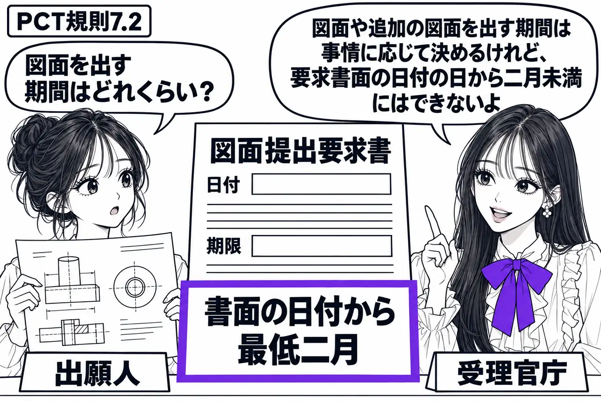 先生が受理官庁の担当役(札「受理官庁」)で右の窓口に座る。左に描きかけの図面を持つ女性(札「出願人」)。中央の図面提出要求書には日付欄と期限欄があり、添えた「書面の日付から最低二月」の札をヴァイオレットの枠で囲む。先生の吹き出し「図面や追加