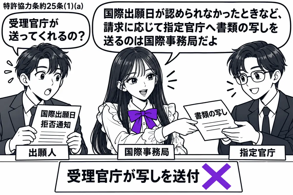 先生が国際事務局の担当役(札「国際事務局」)で中央に立つ。左に国際出願日の拒否通知を持つ男性(札「出願人」)、右に書類の写しを受け取る担当者(札「指定官庁」)。机の「受理官庁が写しを送付」の付箋にヴァイオレットの×印。先生の吹き出し「国際出