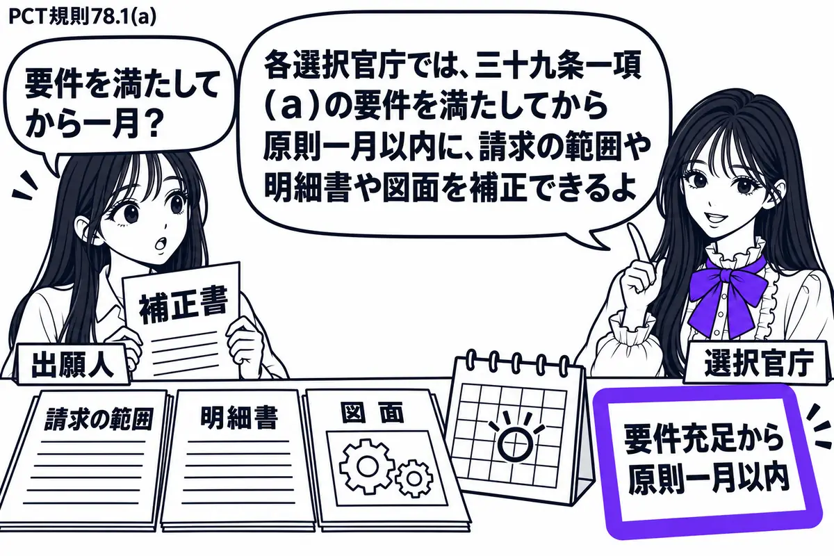 先生が選択官庁役(札「選択官庁」)で右の窓口に立つ。左に補正書を持つ人(札「出願人」)。机に請求の範囲、明細書、図面を広げ、横のカレンダーに添えた「要件充足から原則一月以内」の付箋をヴァイオレットの枠で囲む。先生の吹き出し「各選択官庁では、
