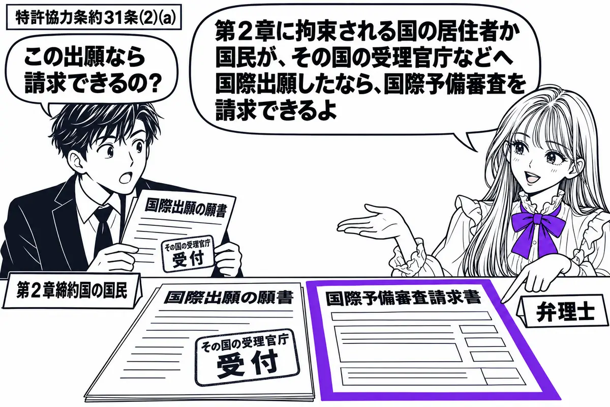 先生が右の相談机にいる弁理士役(札「弁理士」)。左に国際出願の願書を持つ男性(札「第2章締約国の国民」)。机にその国の受理官庁の受付印がある願書と「国際予備審査請求書」を並べ、請求書をヴァイオレットの枠で囲む。先生の吹き出し「第2章に拘束さ