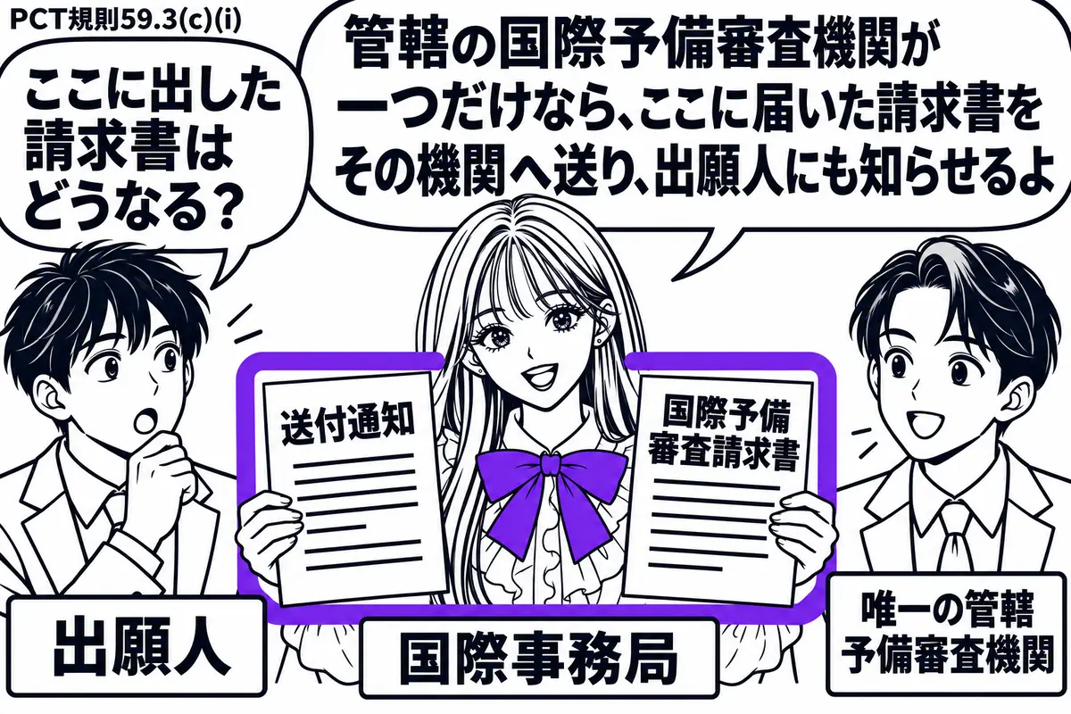 先生が中央の窓口にいる国際事務局役（札「国際事務局」）。右に職員（札「唯一の管轄予備審査機関」）、左に男性（札「出願人」）。先生は「国際予備審査請求書」を右へ渡し、左には送付通知を差し出す。二つの書類を一つのヴァイオレットの枠で囲む。先生の