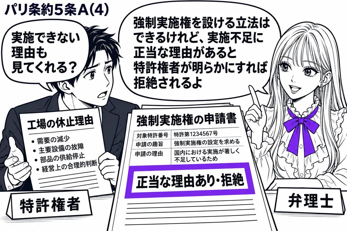 先生が右の相談机にいる弁理士役(札「弁理士」)。左に工場の休止理由を示す資料を持つ男性(札「特許権者」)。中央に強制実施権の申請書と理由資料を並べ、申請書の「正当な理由あり・拒絶」の付箋をヴァイオレットの枠で囲む。先生の吹き出し「強制実施権