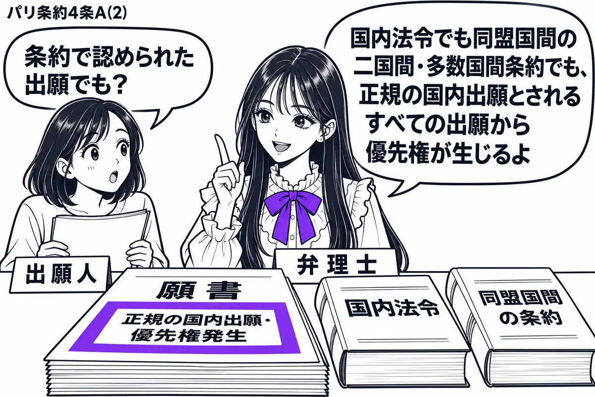 先生が中央の机にいる弁理士役(札「弁理士」)。左に願書を持つ女性(札「出願人」)。机には国内法令の冊子と同盟国間の条約書を並べ、その前の願書に付けた「正規の国内出願・優先権発生」の付箋をヴァイオレットの枠で囲む。先生の吹き出し「国内法令でも