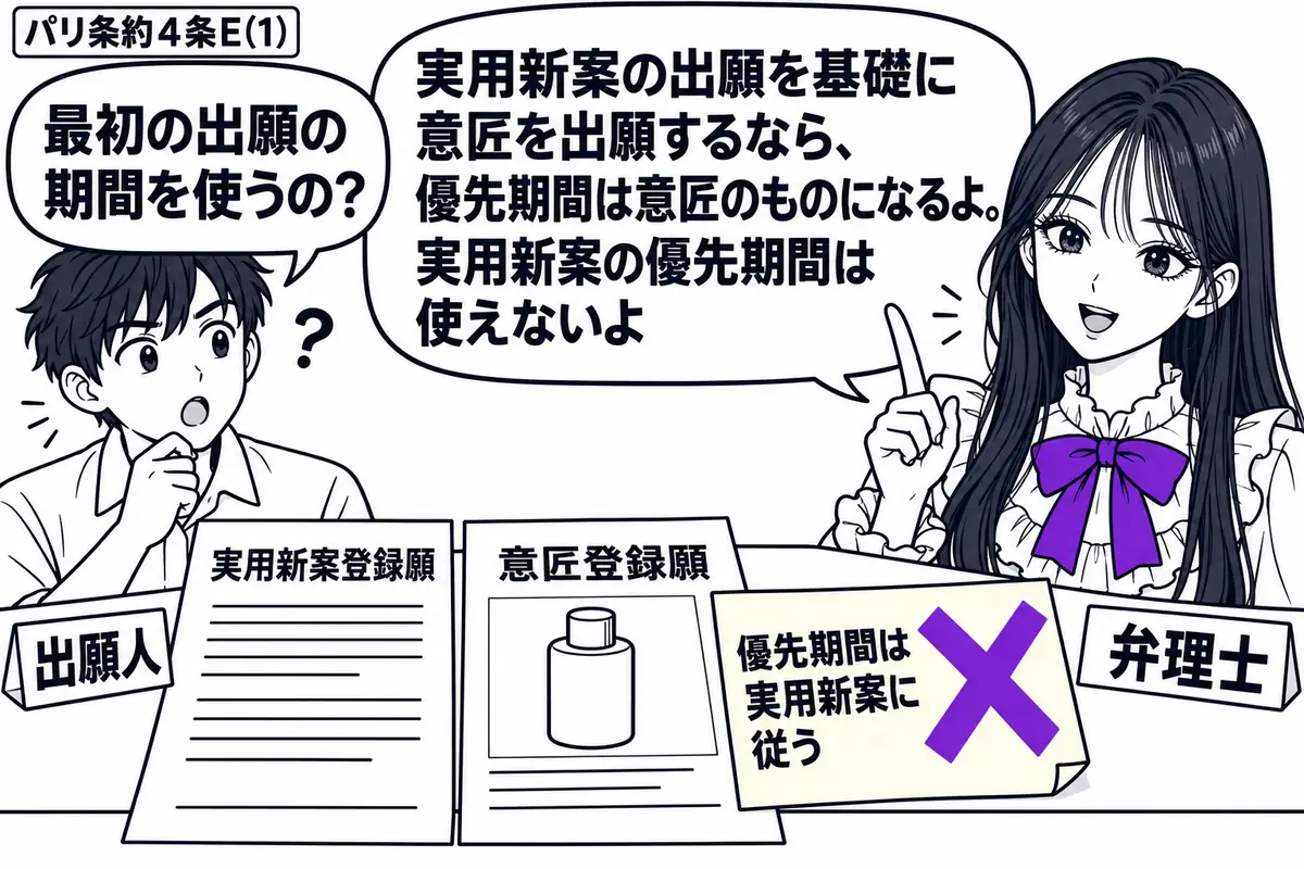 先生が右の相談机にいる弁理士役(札「弁理士」)。左の男性(札「出願人」)が実用新案登録願と意匠登録願を順に並べる。意匠登録願には製品の外観図を添え、「優先期間は実用新案に従う」の付箋に大きなヴァイオレットの×印。先生の吹き出し「実用新案の出