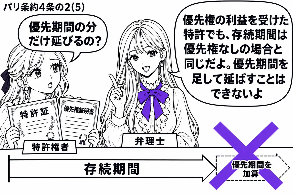 先生が中央の机にいる弁理士役(札「弁理士」)。左に特許証と優先権証明書を持つ女性(札「特許権者」)。机には存続期間を表す帯があり、末端へ継ぎ足そうとした「優先期間を加算」の付箋に大きなヴァイオレットの×印。先生の吹き出し「優先権の利益を受け