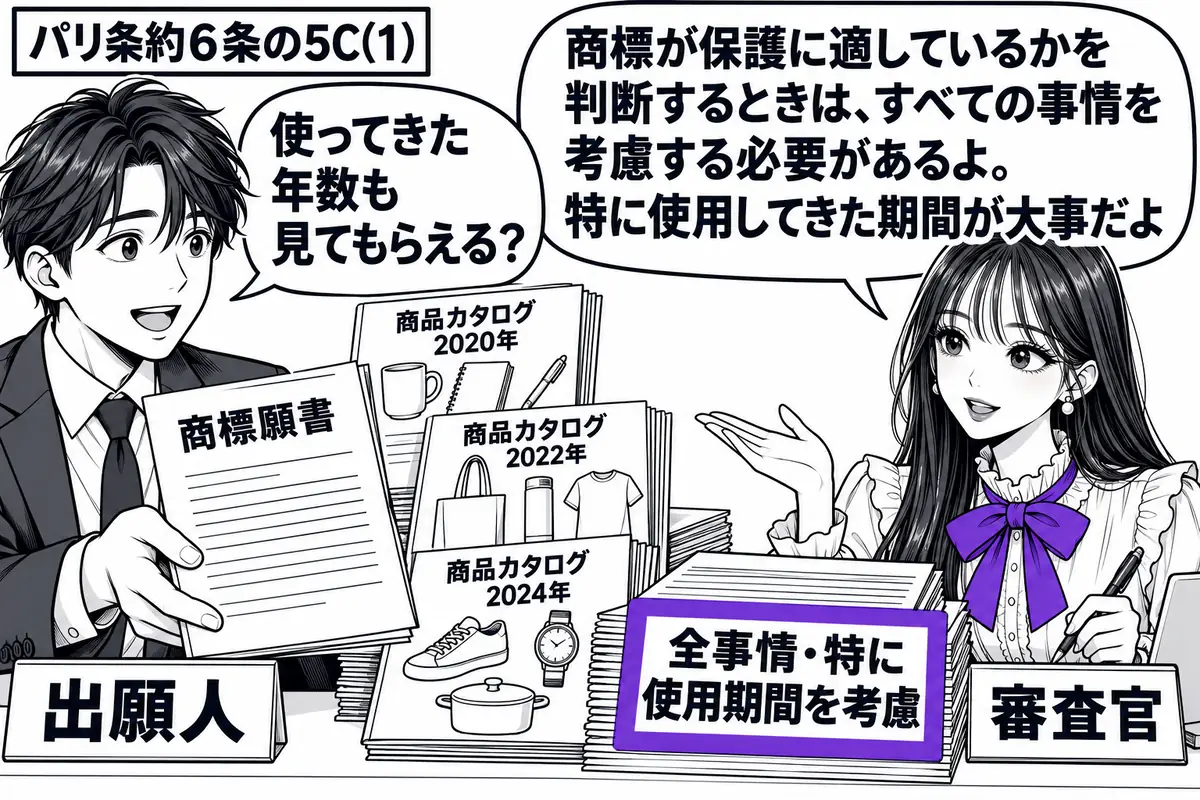 先生が右の審査机にいる審査官役(札「審査官」)。左の男性(札「出願人」)が商標の願書と年代順に重ねた商品カタログを差し出す。中央の審査資料に付けた「全事情・特に使用期間を考慮」の付箋をヴァイオレットの枠で囲む。先生の吹き出し「商標が保護に適