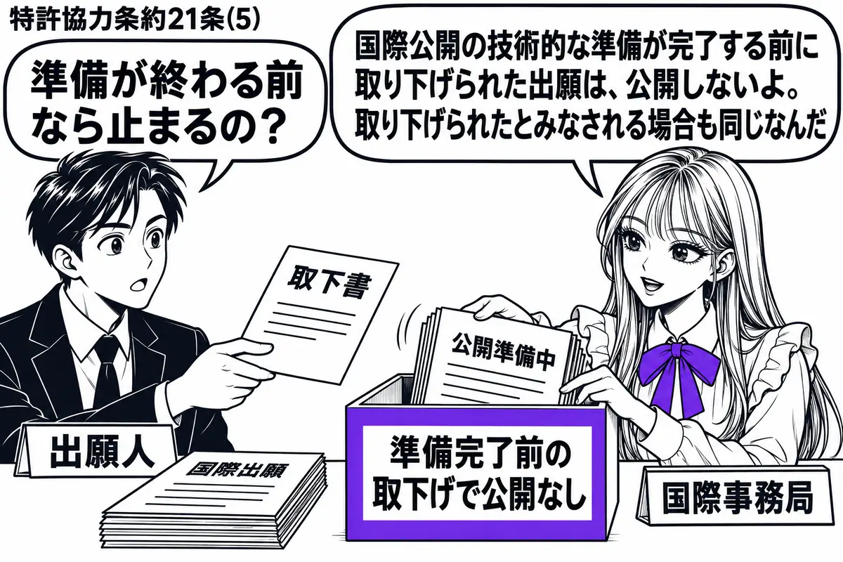 先生が国際事務局の窓口役(札「国際事務局」)で右に立つ。左に取下書を渡す男性(札「出願人」)。机には国際出願の書類と、まだ作業中の公開準備用の束。先生が束を脇の箱へ収め、箱の「準備完了前の取下げで公開なし」の札をヴァイオレットの枠で囲む。先