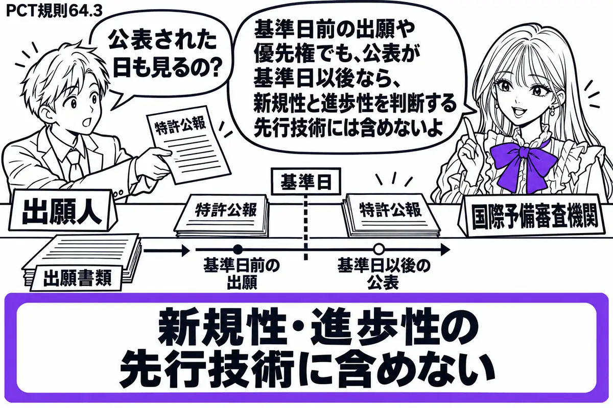 先生が審査の机の右に座る(札「国際予備審査機関」)。左の出願人(札「出願人」)が特許公報を差し出す。机に基準日の境界を置き、その手前に出願書類、境界上と後ろに公報を配置。「新規性・進歩性の先行技術に含めない」の付箋をヴァイオレットの枠で囲む