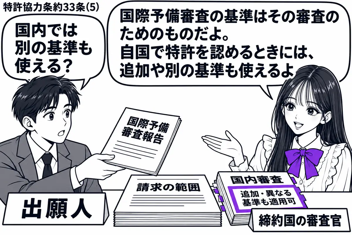 先生が右の窓口役(札「締約国の審査官」)。左の男性(札「出願人」)が国際予備審査報告を差し出している。中央の机には請求の範囲と国内審査用の冊子。冊子の付箋「追加・異なる基準も適用可」をヴァイオレットの枠で囲む。先生の吹き出し「国際予備審査の
