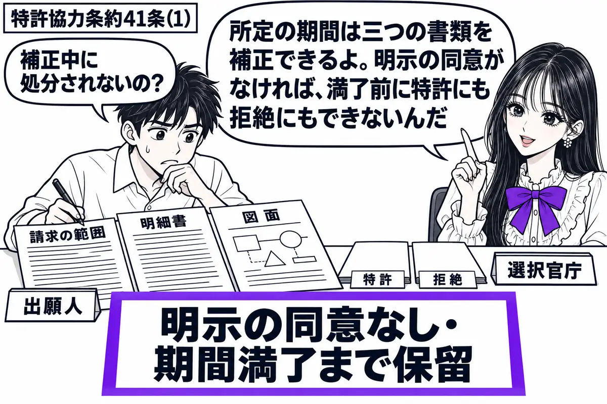 先生が右の審査机に座る(札「選択官庁」)。左の出願人(札「出願人」)が請求の範囲、明細書、図面を補正している。机の端に特許と拒絶の処分書を伏せ、「明示の同意なし・期間満了まで保留」の付箋をヴァイオレットの枠で囲む。先生の吹き出し「所定の期間
