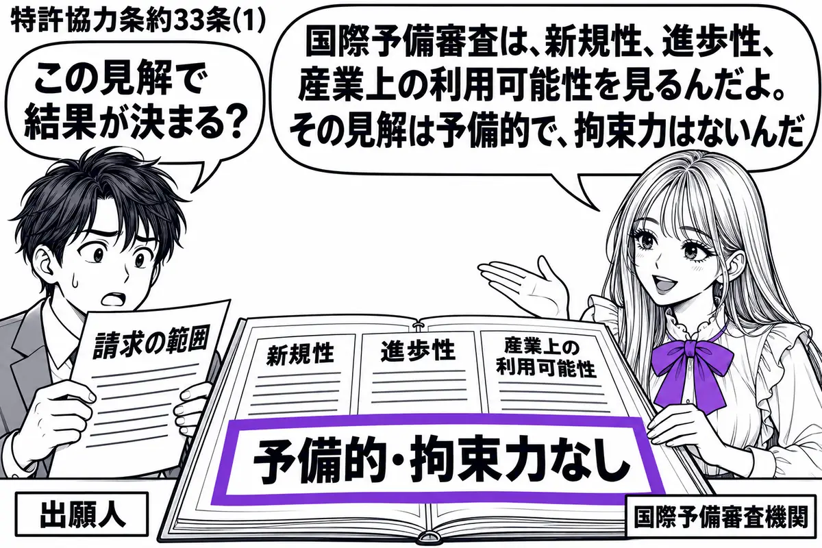 先生が右の机で報告書を開く(札「国際予備審査機関」)。左の出願人(札「出願人」)が請求の範囲を手に見つめる。報告書には「新規性・進歩性・産業上の利用可能性」の欄があり、「予備的・拘束力なし」の付箋をヴァイオレットの枠で囲む。先生の吹き出し「