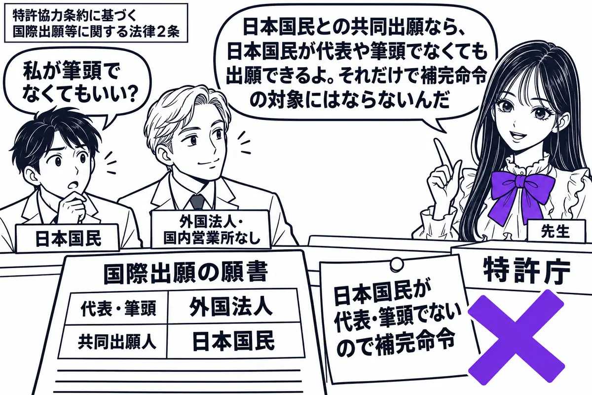 先生が右の窓口に立つ（札「特許庁」）。左に二人の共同出願人（札「日本国民」「外国法人・国内営業所なし」）。国際出願の願書は外国法人が代表・筆頭の配置で、「日本国民が代表・筆頭でないので補完命令」の付箋にヴァイオレットの×印。先生の吹き出し「
