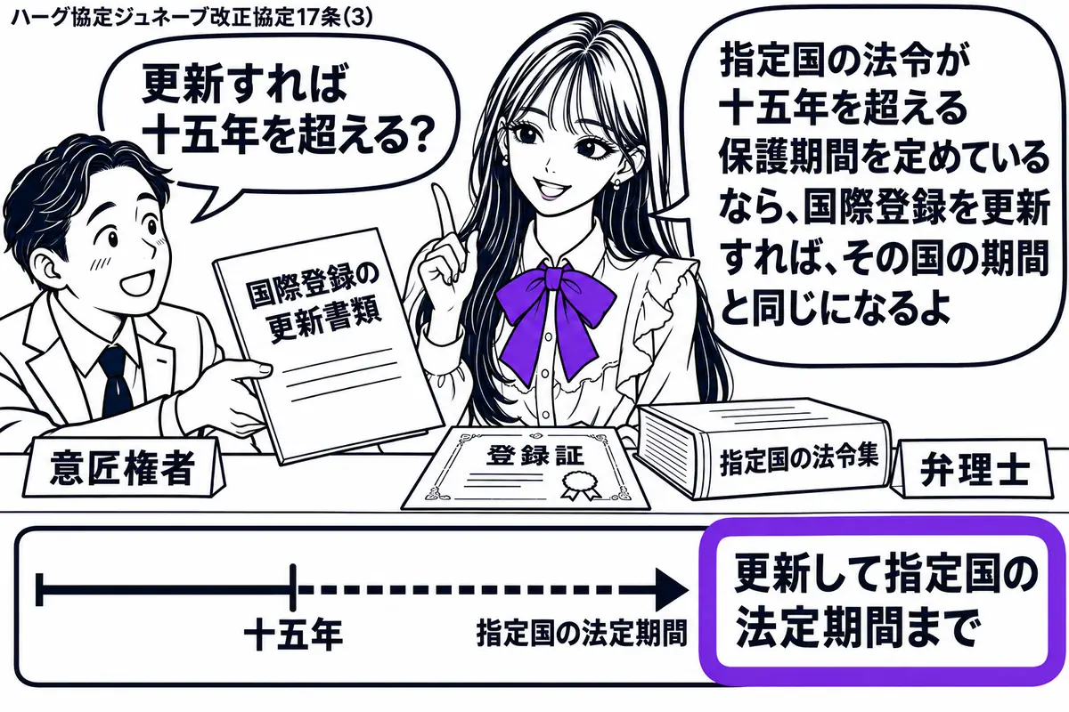 先生が右の相談机に立つ（札「弁理士」）。左の権利者（札「意匠権者」）が国際登録の更新書類を差し出す。机に登録証と指定国の法令集を置き、十五年を越えて伸びる保護期間の帯を描く。「更新して指定国の法定期間まで」の付箋をヴァイオレットの枠で囲む。