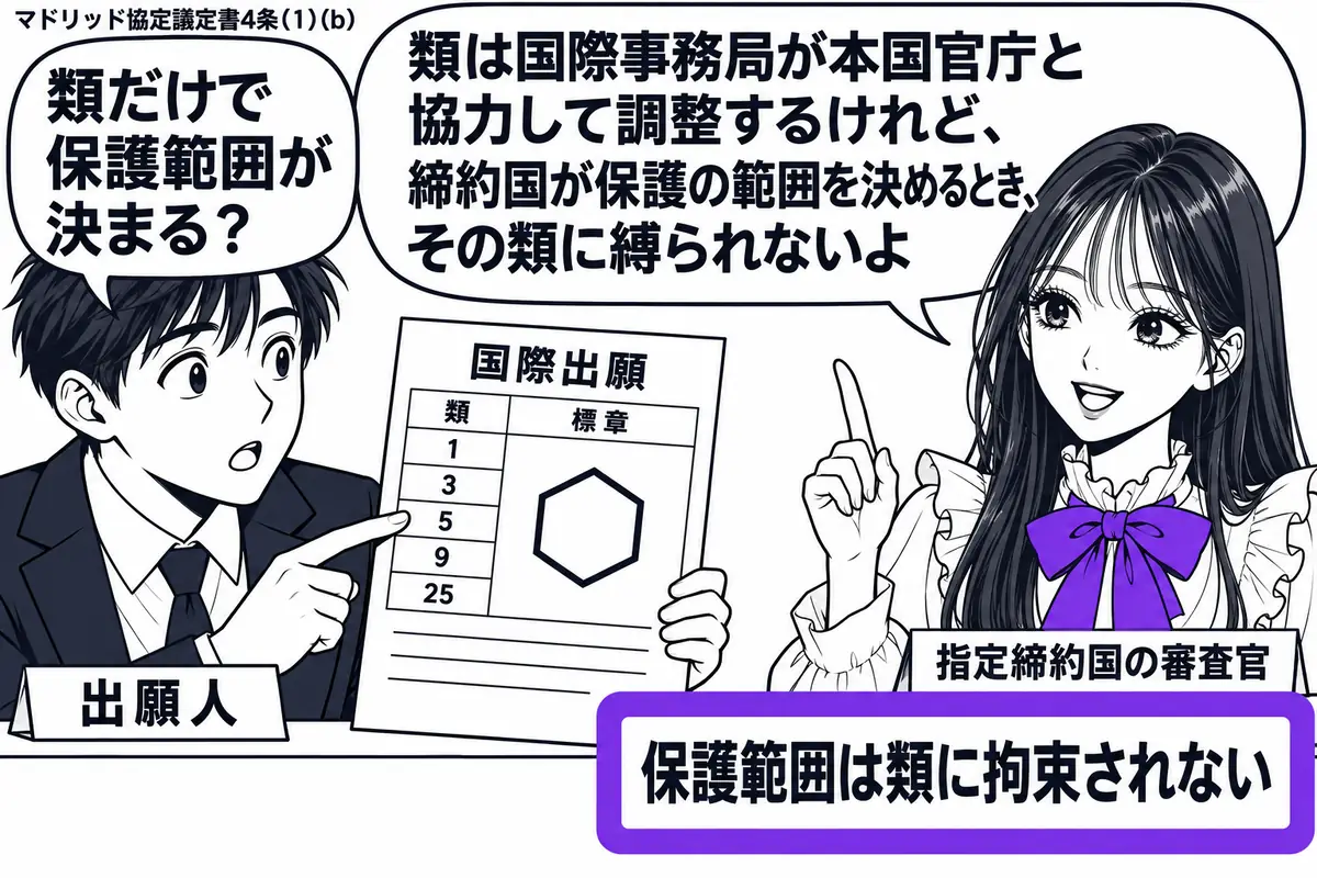 先生が右の窓口役（札「指定締約国の審査官」）。左の男性（札「出願人」）が類の欄を整えた標章の国際出願書類を示す。先生の机の付箋「保護範囲は類に拘束されない」をヴァイオレットの枠で囲む。先生の吹き出し「類は国際事務局が本国官庁と協力して調整す