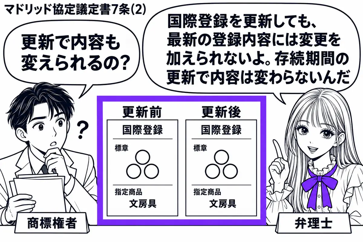 先生が机の右で国際登録の相談役（札「弁理士」）。左に更新書類を持つ男性（札「商標権者」）。中央に更新前後の国際登録の書類を並べ、標章と指定商品が同じままの二枚をヴァイオレットの枠で一緒に囲む。先生の吹き出し「国際登録を更新しても、最新の登録