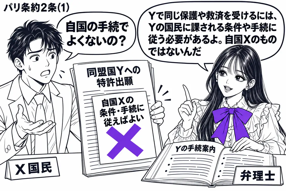 先生が右の相談机に座る(札「弁理士」)。左に同盟国Yへの特許出願書類を差し出す男性(札「X国民」)。書類の「自国Xの条件・手続に従えばよい」という付箋にヴァイオレットの×印。机にはYの手続案内を開いて置く。先生の吹き出し「Yで同じ保護や救済