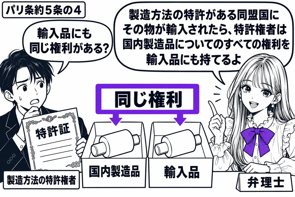 先生が右の相談机に座る役(札「弁理士」)。左の男性(札「製造方法の特許権者」)が特許証を持つ。中央には同じ形の製品を入れた国内製造品の箱と輸入品の箱。両方にまたがる付箋「同じ権利」をヴァイオレットの枠で囲む。先生の吹き出し「製造方法の特許が