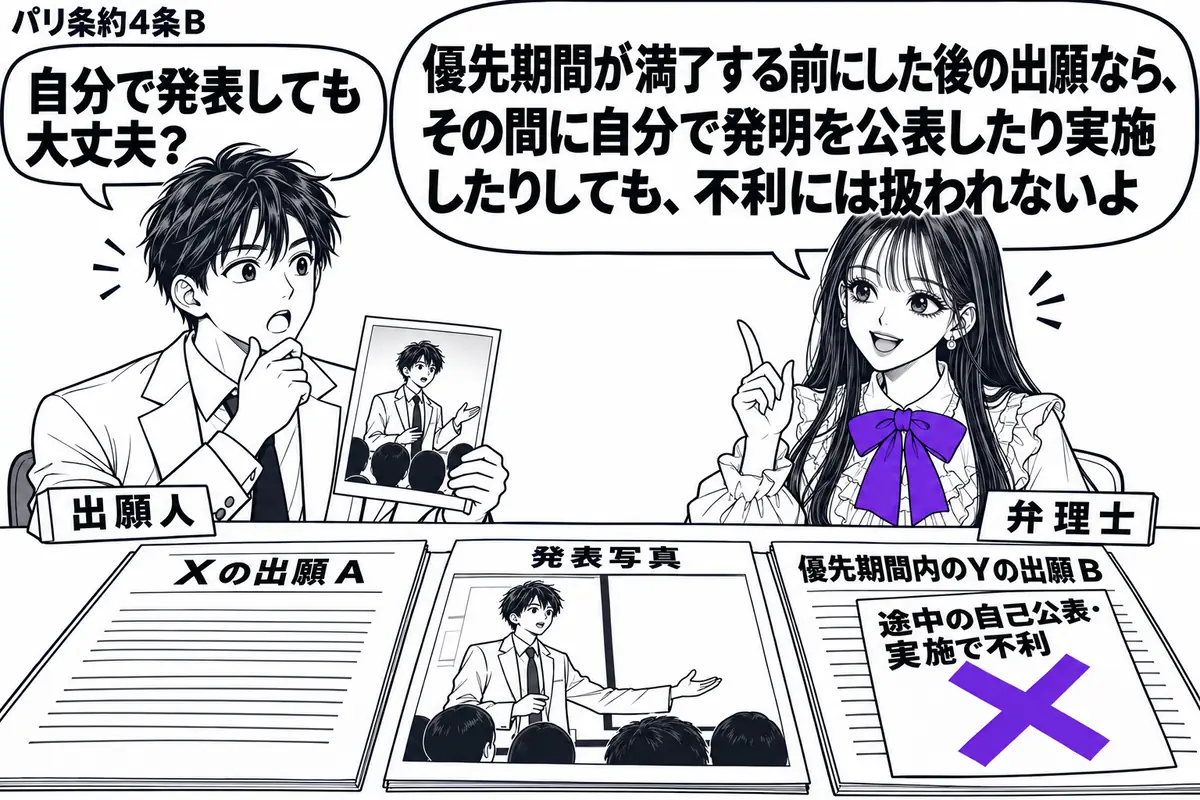 先生が右の相談机に座る(札「弁理士」)。左に発表会の写真を持つ男性(札「出願人」)。机にXの出願A、発表写真、優先期間内のYの出願Bを順に並べる。Bの「途中の自己公表・実施で不利」という付箋にヴァイオレットの×印。先生の吹き出し「優先期間が