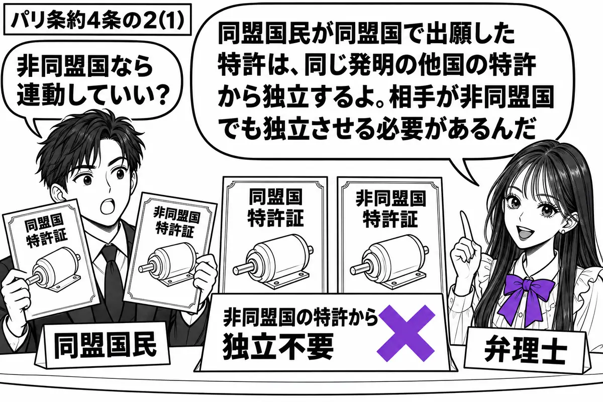 先生が中央の机の右に立つ(札「弁理士」)。左に同じ発明の特許証を二枚持つ男性(札「同盟国民」)。机に同盟国と非同盟国の特許証を離して置き、「非同盟国の特許から独立不要」の付箋にヴァイオレットの×印。先生の吹き出し「同盟国民が同盟国で出願した