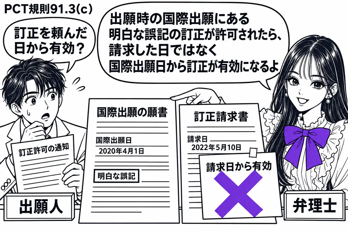 先生が右側の相談机に立つ弁理士役（札「弁理士」）。左に訂正許可の通知を持つ男性（札「出願人」）。中央に誤記のある国際出願の願書と訂正請求書を日付順に置く。請求書に貼った「請求日から有効」の付箋に大きなヴァイオレットの×印。先生は先に置いた願