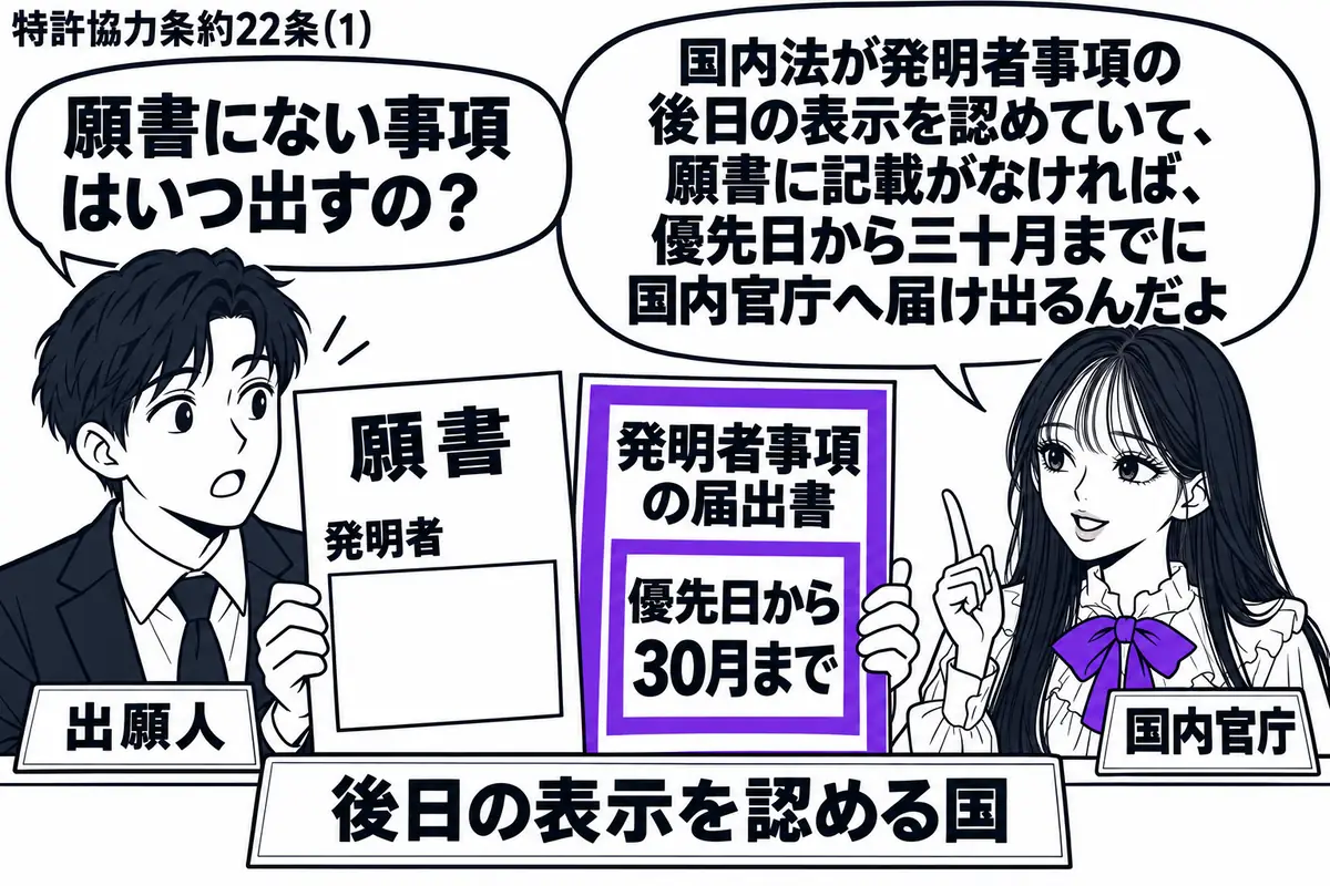 先生が右側の窓口に座る国内官庁役(札「国内官庁」)。左に願書と発明者事項の届出書を持つ男性(札「出願人」)。願書の発明者欄は空白で、窓口に「後日の表示を認める国」の札。届出書の「優先日から30月まで」をヴァイオレットの枠で囲む。先生の吹き出