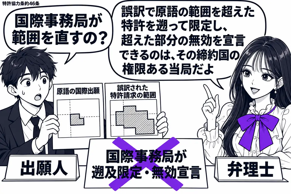 先生が右側の相談机に立つ弁理士役(札「弁理士」)。左に原語の国際出願と誤訳された特許請求の範囲を並べる男性(札「出願人」)。翻訳側だけ広い範囲を墨色の図で示す。「国際事務局が遡及限定・無効宣言」の付箋に大きなヴァイオレットの×印。先生の吹き