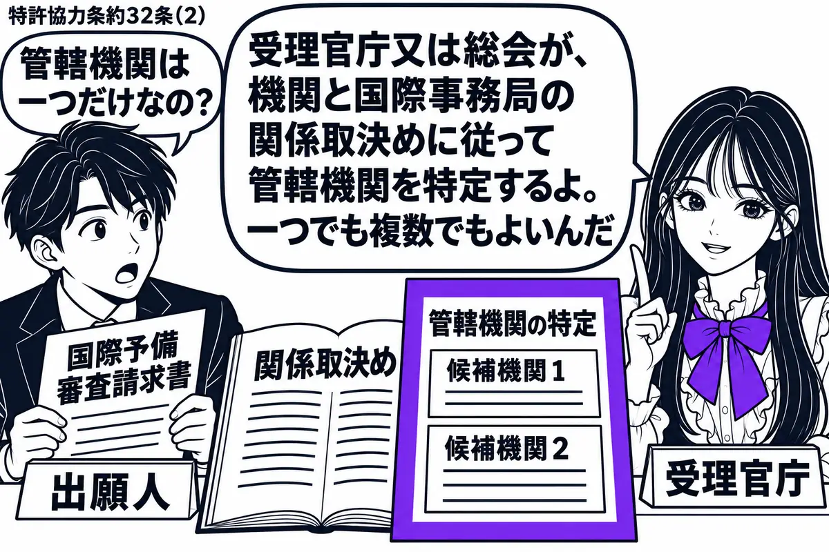 先生が受理官庁役(札「受理官庁」)で右の机。左に国際予備審査請求書を持つ男性(札「出願人」)。中央に関係取決めの書類を開き、その横の「管轄機関の特定」の書類をヴァイオレットの枠で囲む。書類には候補機関の欄を二つ設ける。先生の吹き出し「受理官