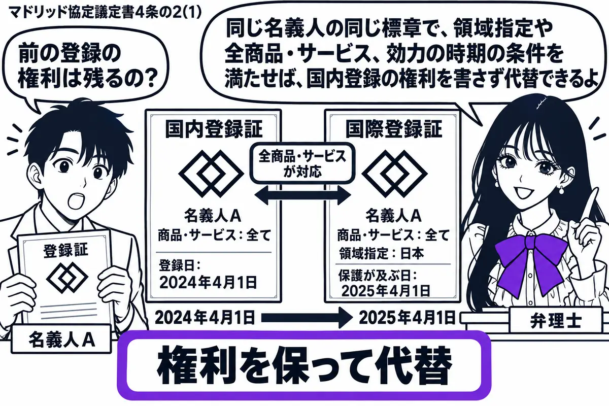 先生が弁理士役（札「弁理士」）で右の机。左に登録証を持つ男性（札「名義人Ａ」）。中央に同じ標章・名義の国内登録証と国際登録証を並べ、全商品・サービスが対応し、国際登録の保護が後に及ぶ日付を示す。「権利を保って代替」の付箋をヴァイオレットの枠