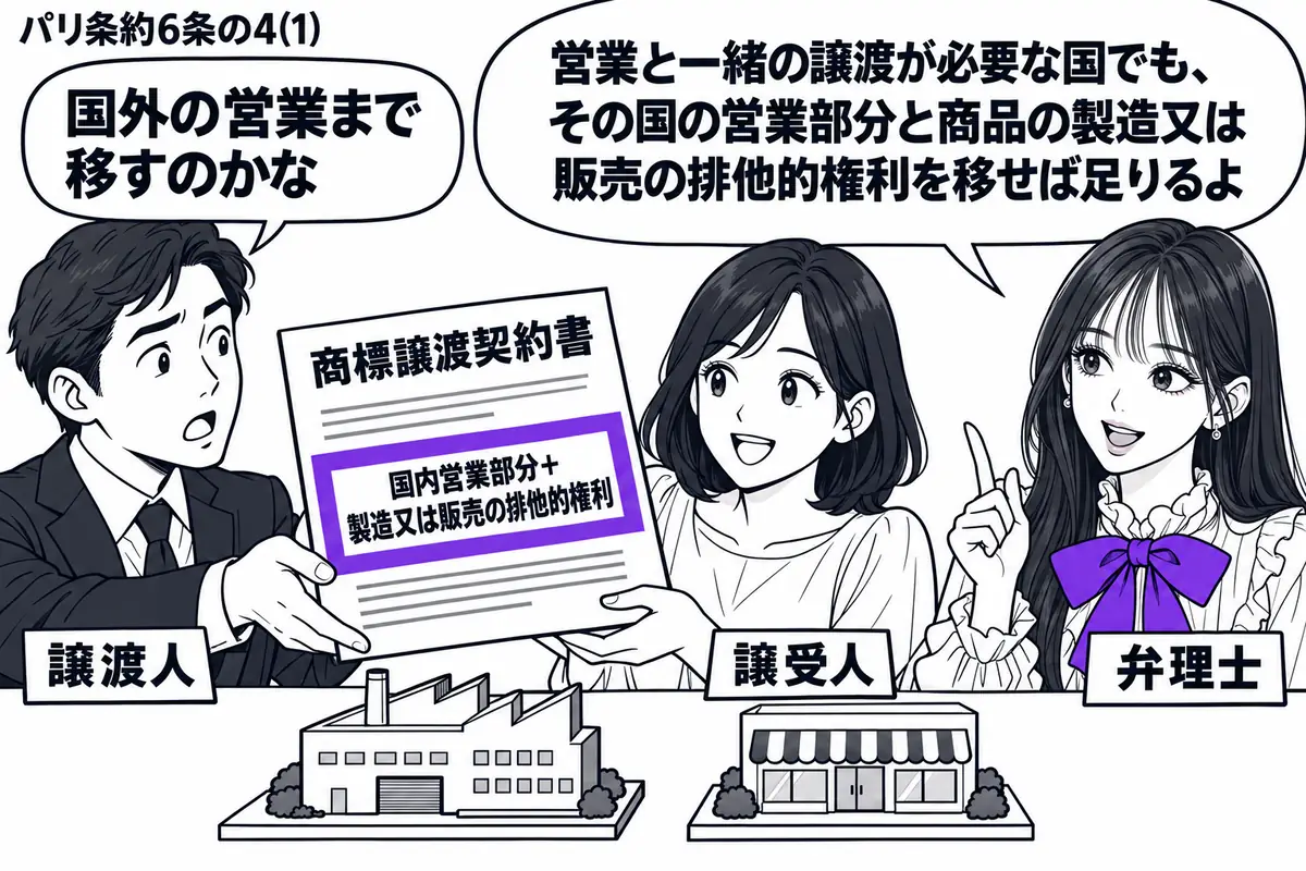 先生が弁理士役(札「弁理士」)で右に立つ。左の男性(札「譲渡人」)が、中央の女性(札「譲受人」)へ「商標譲渡契約書」を渡している。机には国内の工場と店舗の模型。契約書の「国内営業部分+製造又は販売の排他的権利」をヴァイオレットの枠で囲む。先
